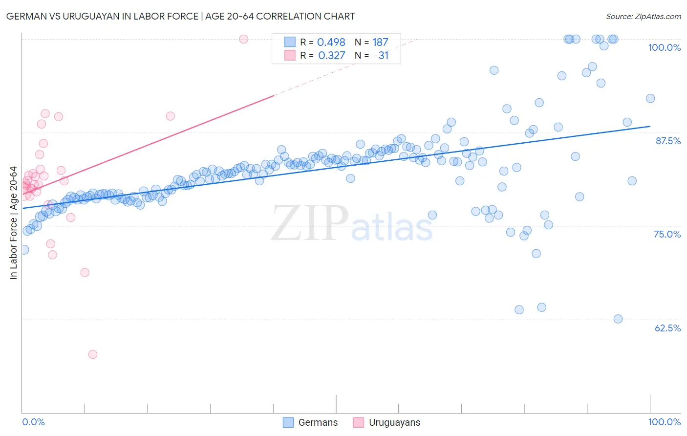 German vs Uruguayan In Labor Force | Age 20-64