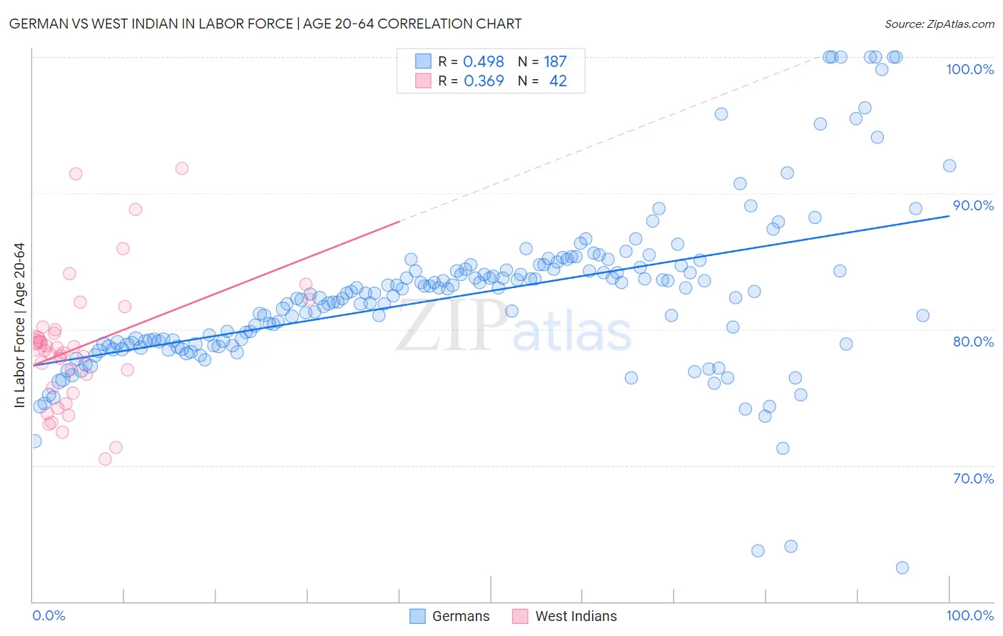 German vs West Indian In Labor Force | Age 20-64