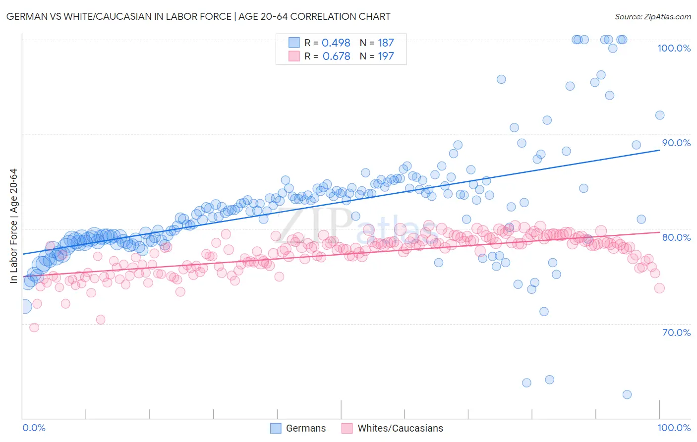 German vs White/Caucasian In Labor Force | Age 20-64