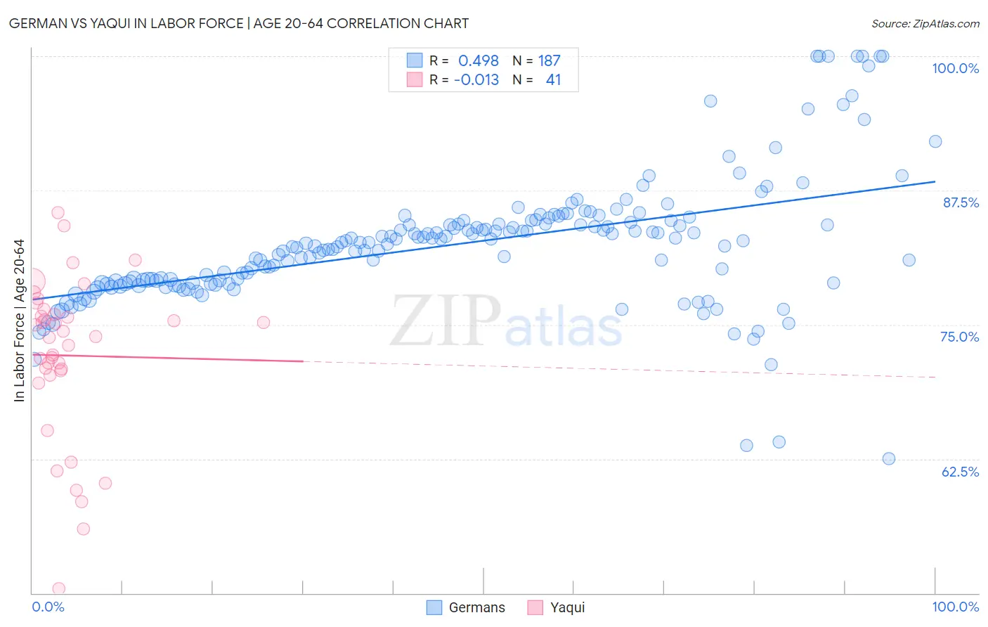 German vs Yaqui In Labor Force | Age 20-64