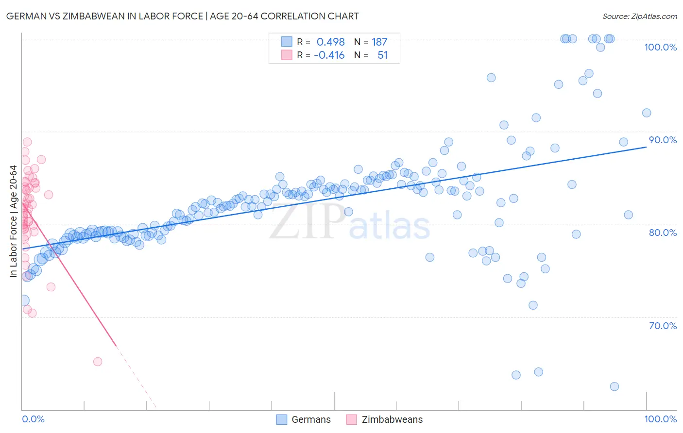 German vs Zimbabwean In Labor Force | Age 20-64