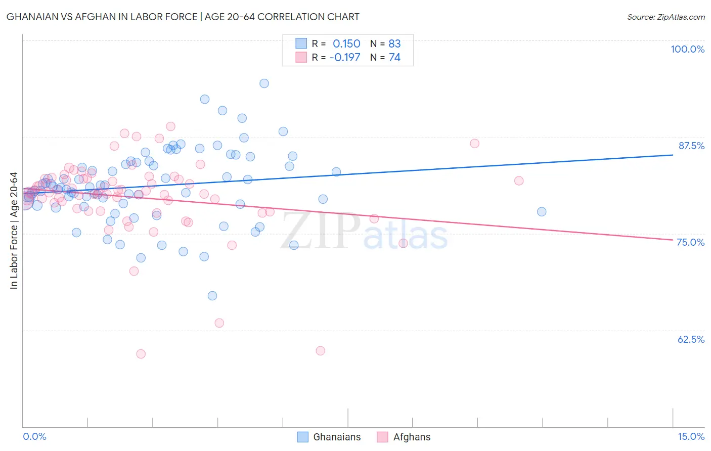 Ghanaian vs Afghan In Labor Force | Age 20-64