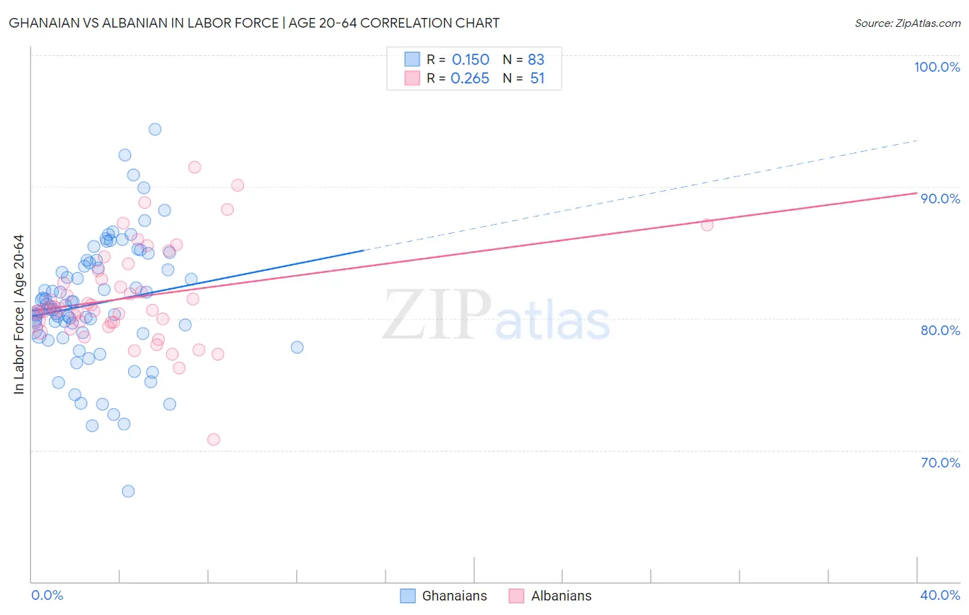 Ghanaian vs Albanian In Labor Force | Age 20-64