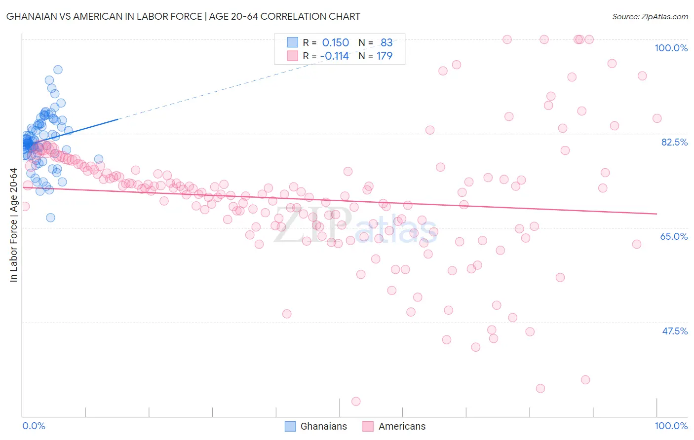 Ghanaian vs American In Labor Force | Age 20-64