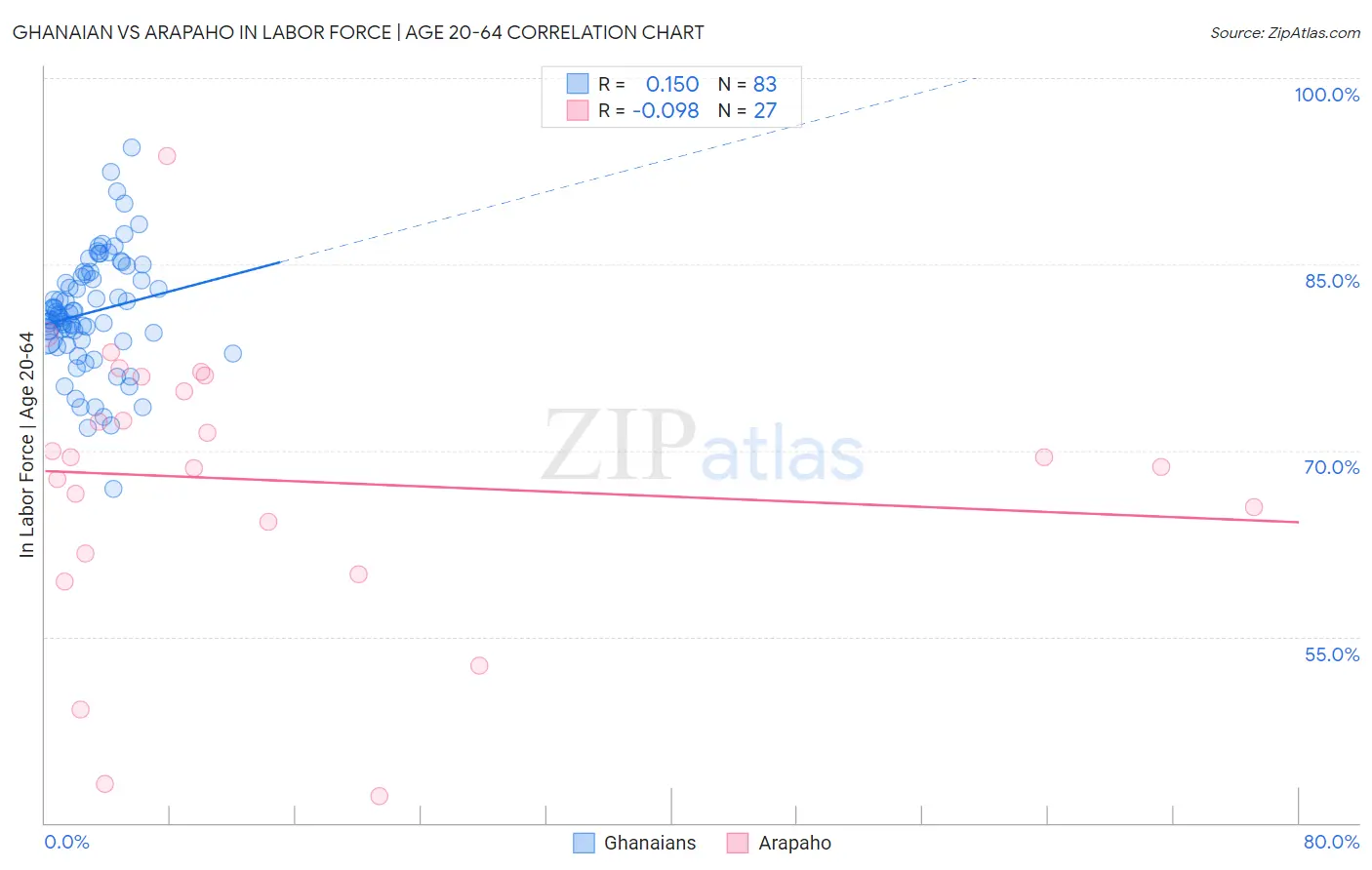 Ghanaian vs Arapaho In Labor Force | Age 20-64