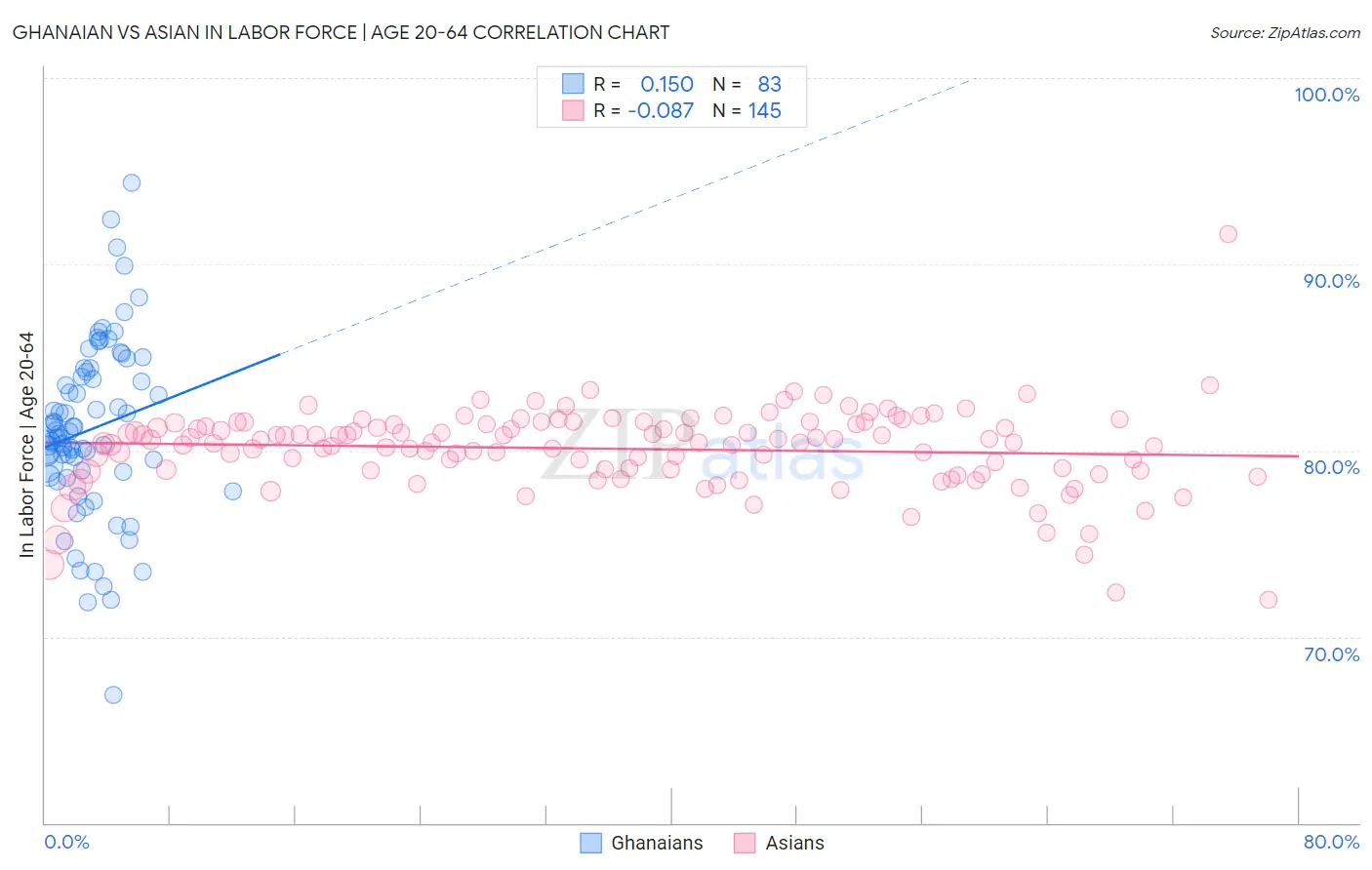 Ghanaian vs Asian In Labor Force | Age 20-64