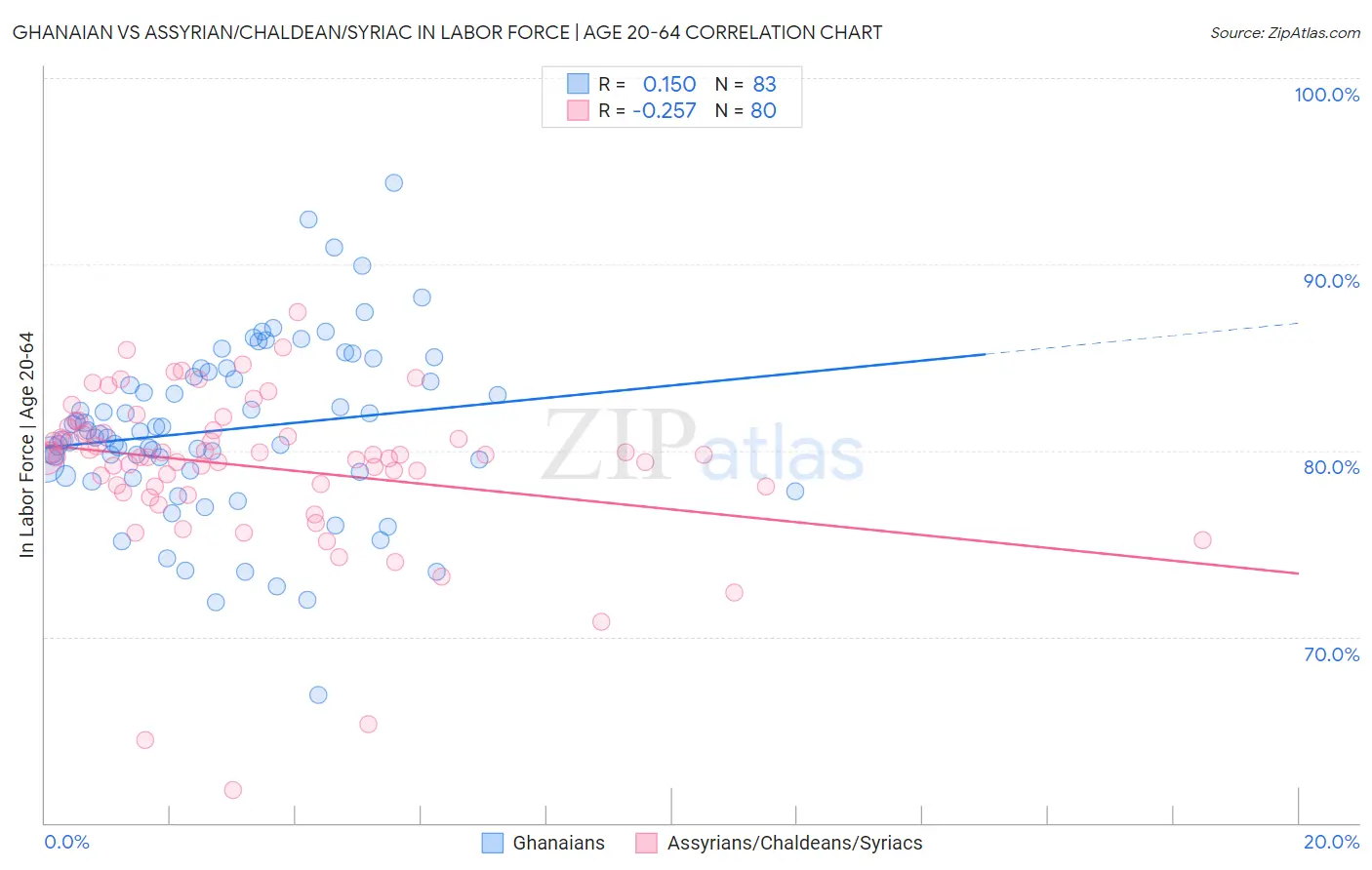 Ghanaian vs Assyrian/Chaldean/Syriac In Labor Force | Age 20-64