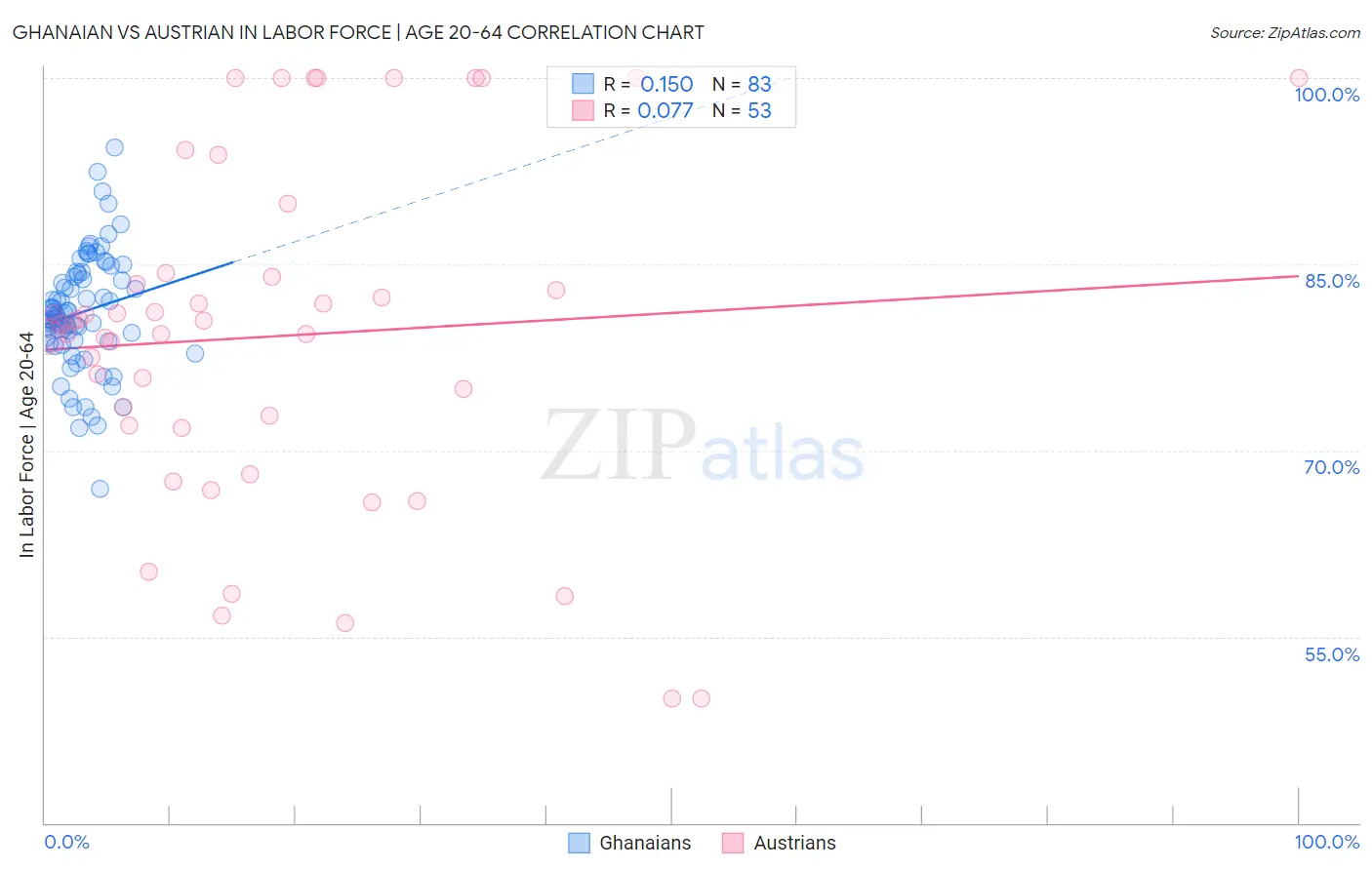 Ghanaian vs Austrian In Labor Force | Age 20-64