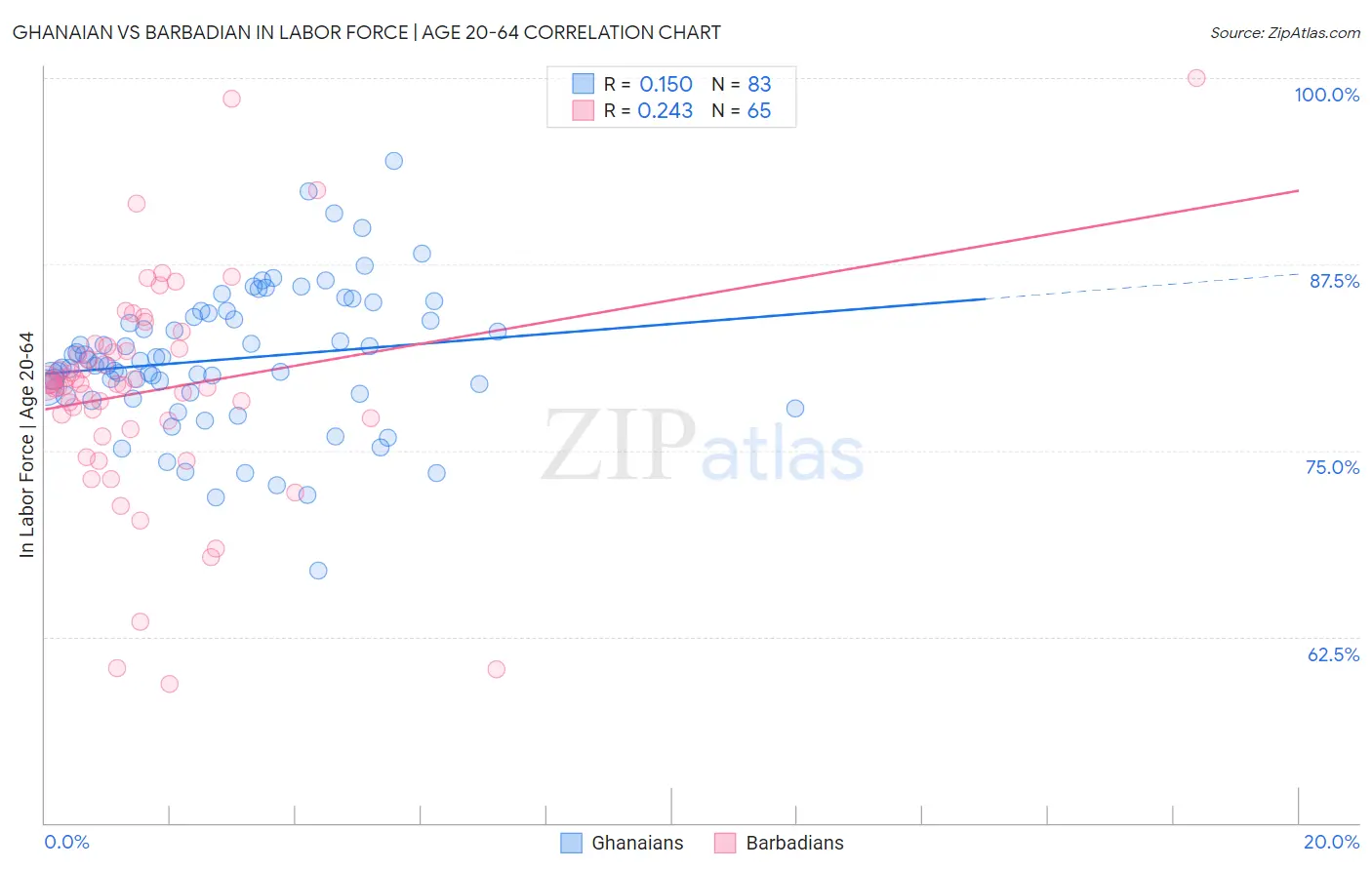 Ghanaian vs Barbadian In Labor Force | Age 20-64