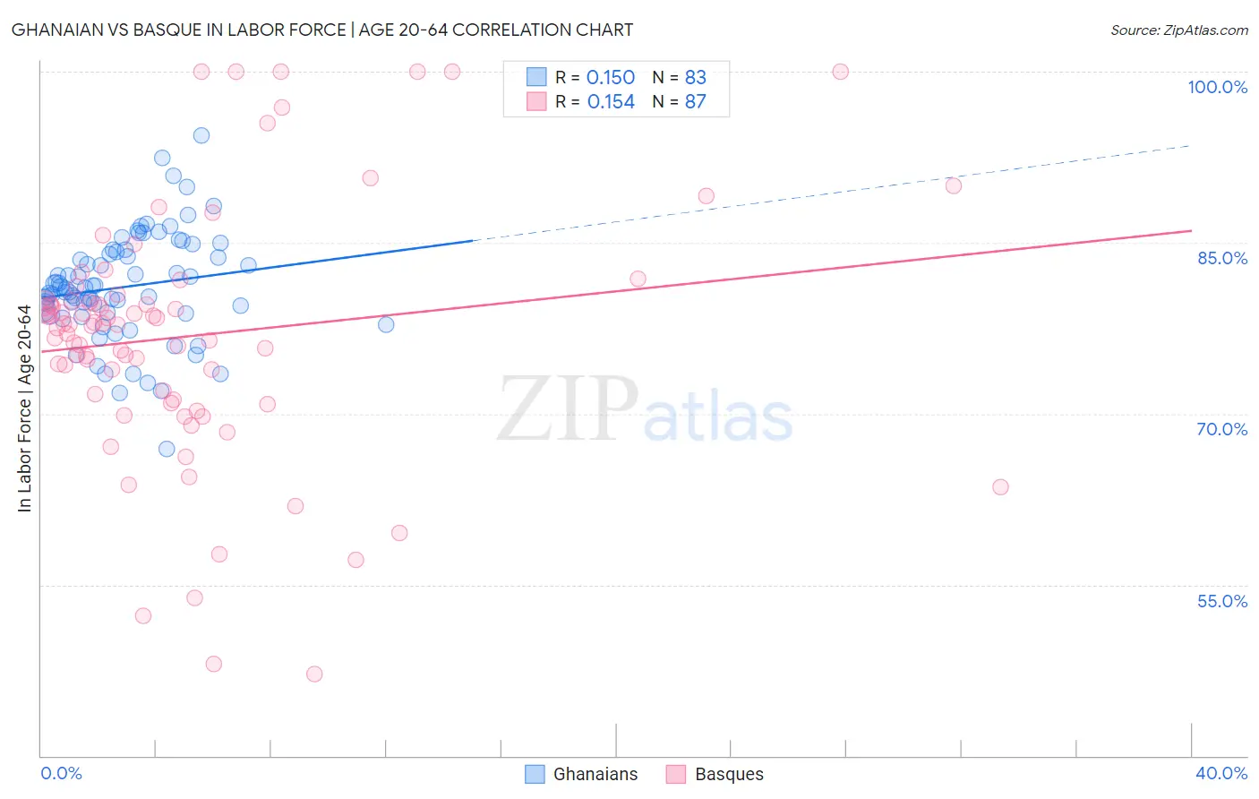Ghanaian vs Basque In Labor Force | Age 20-64
