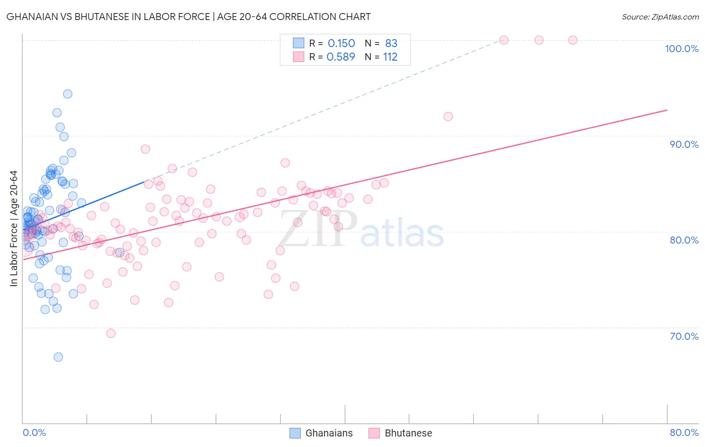 Ghanaian vs Bhutanese In Labor Force | Age 20-64
