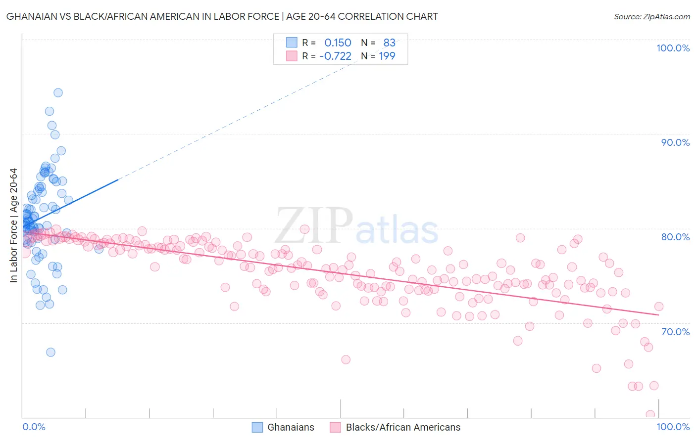 Ghanaian vs Black/African American In Labor Force | Age 20-64