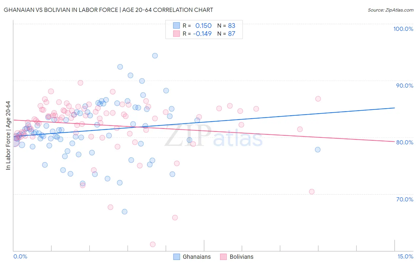 Ghanaian vs Bolivian In Labor Force | Age 20-64