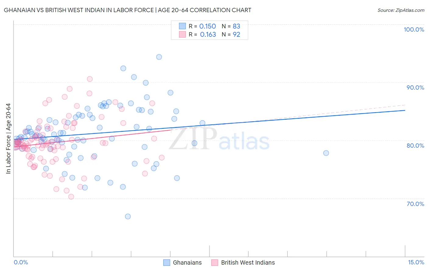 Ghanaian vs British West Indian In Labor Force | Age 20-64