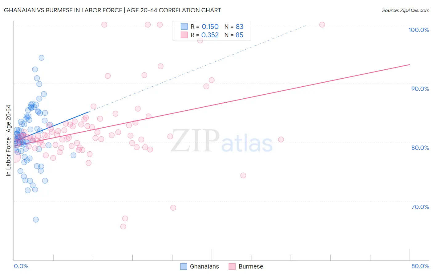 Ghanaian vs Burmese In Labor Force | Age 20-64