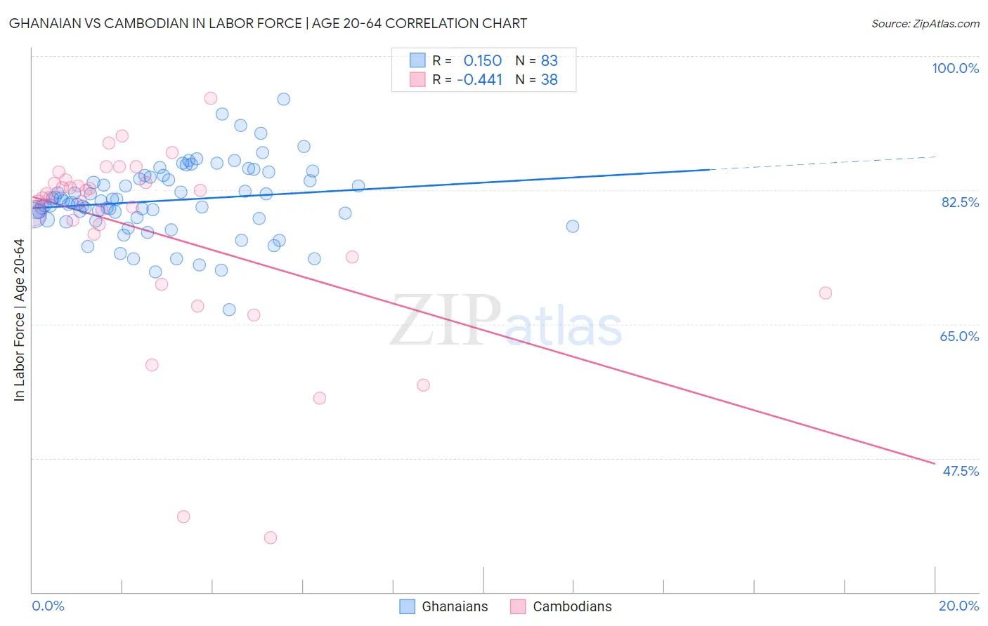 Ghanaian vs Cambodian In Labor Force | Age 20-64
