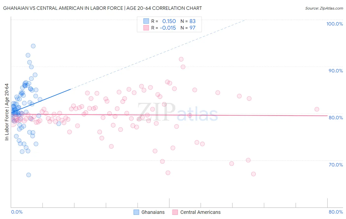 Ghanaian vs Central American In Labor Force | Age 20-64