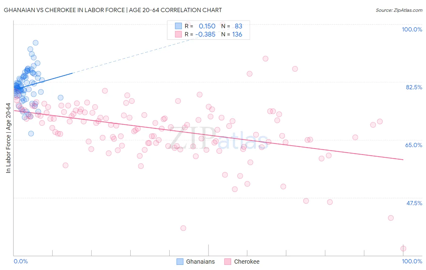 Ghanaian vs Cherokee In Labor Force | Age 20-64