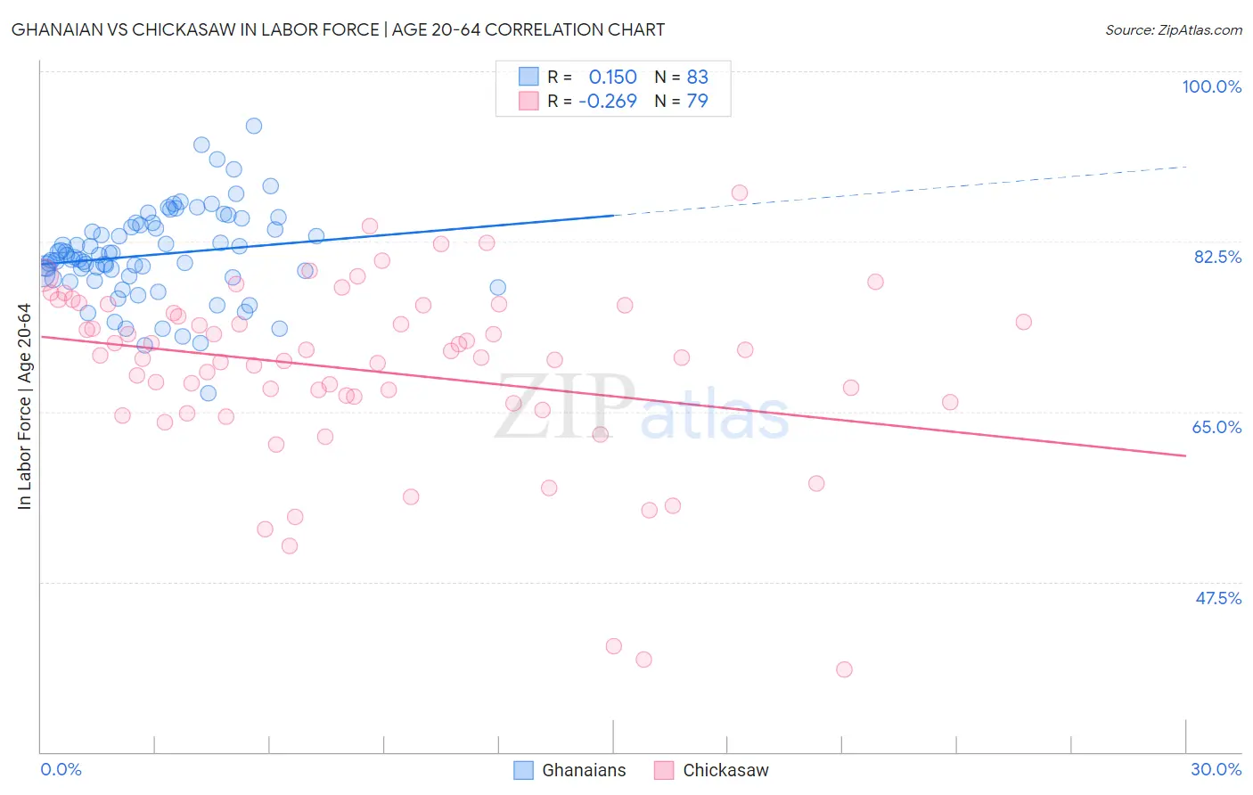 Ghanaian vs Chickasaw In Labor Force | Age 20-64