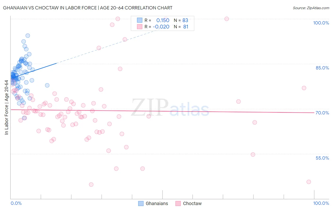 Ghanaian vs Choctaw In Labor Force | Age 20-64
