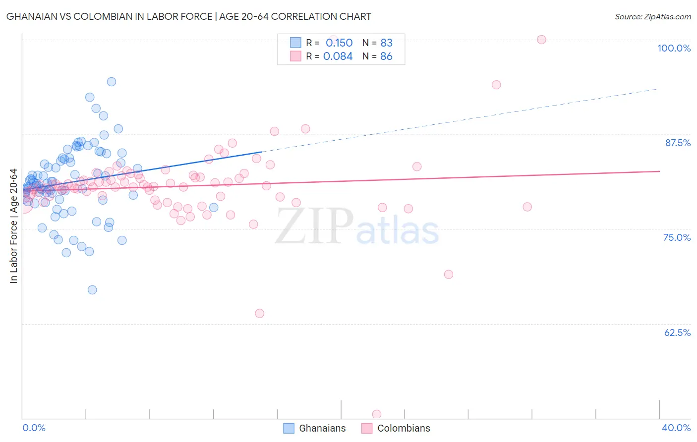 Ghanaian vs Colombian In Labor Force | Age 20-64
