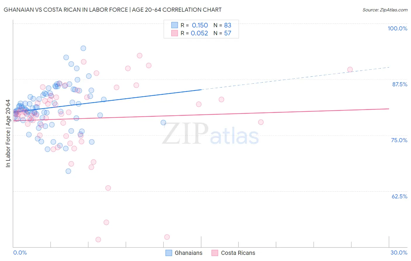 Ghanaian vs Costa Rican In Labor Force | Age 20-64