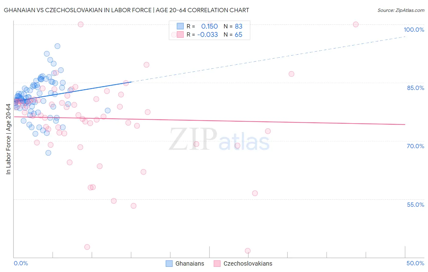 Ghanaian vs Czechoslovakian In Labor Force | Age 20-64