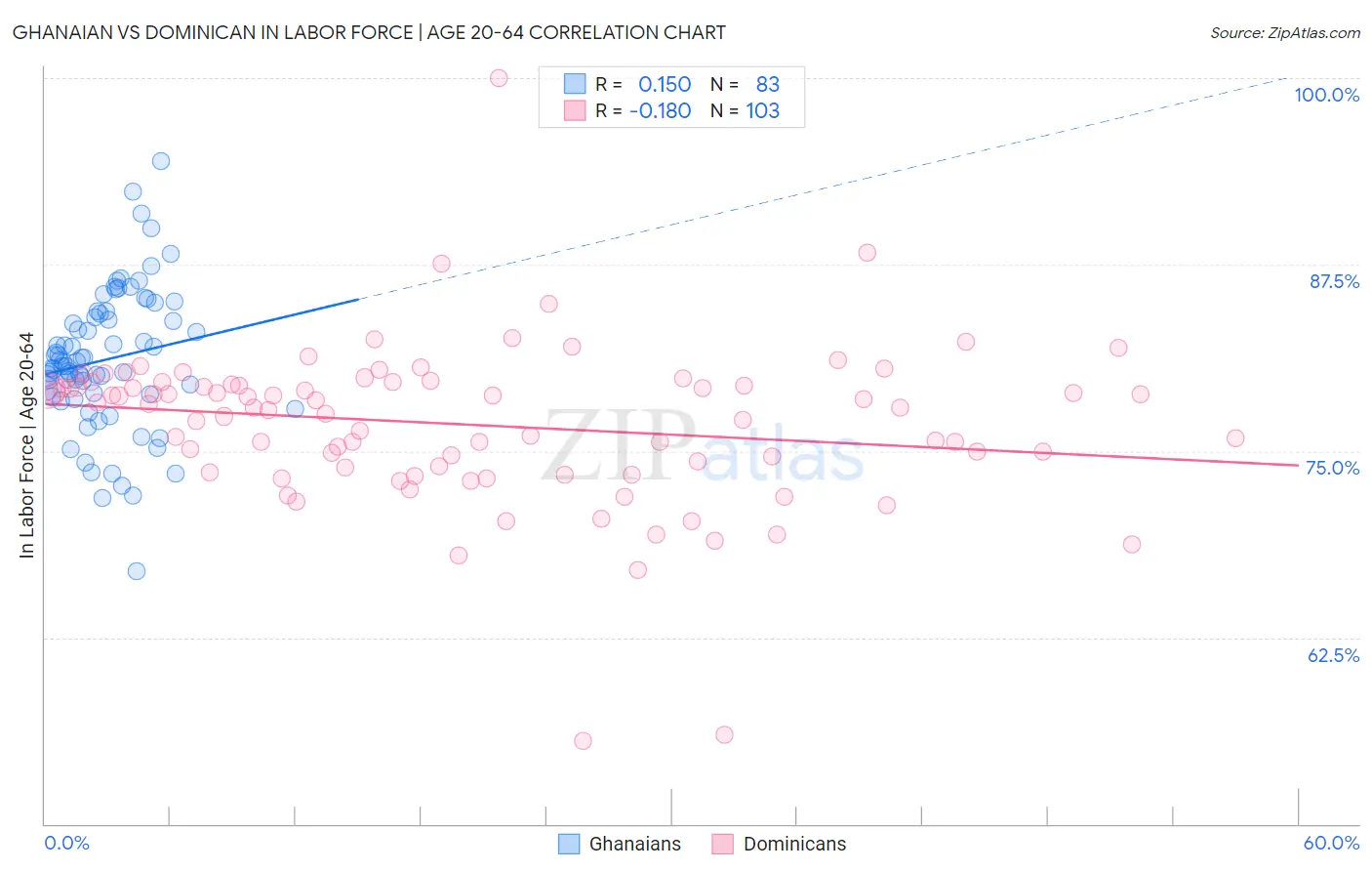 Ghanaian vs Dominican In Labor Force | Age 20-64