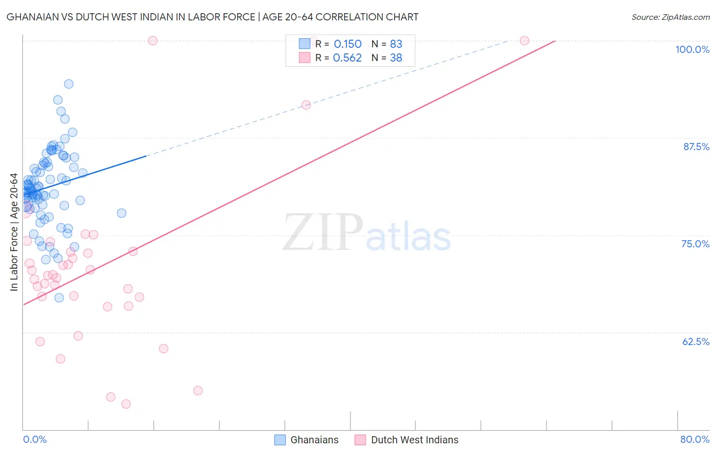 Ghanaian vs Dutch West Indian In Labor Force | Age 20-64