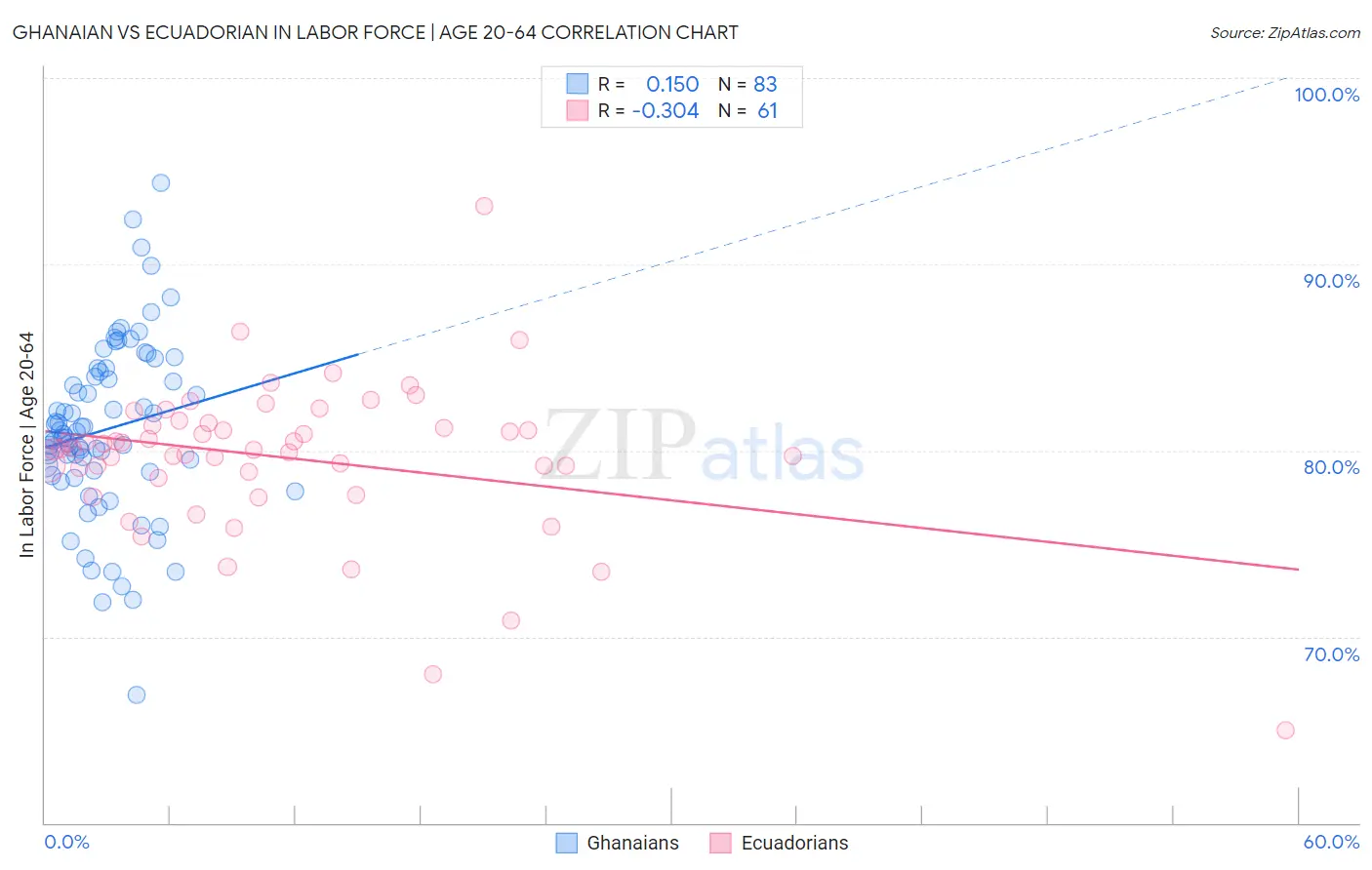 Ghanaian vs Ecuadorian In Labor Force | Age 20-64
