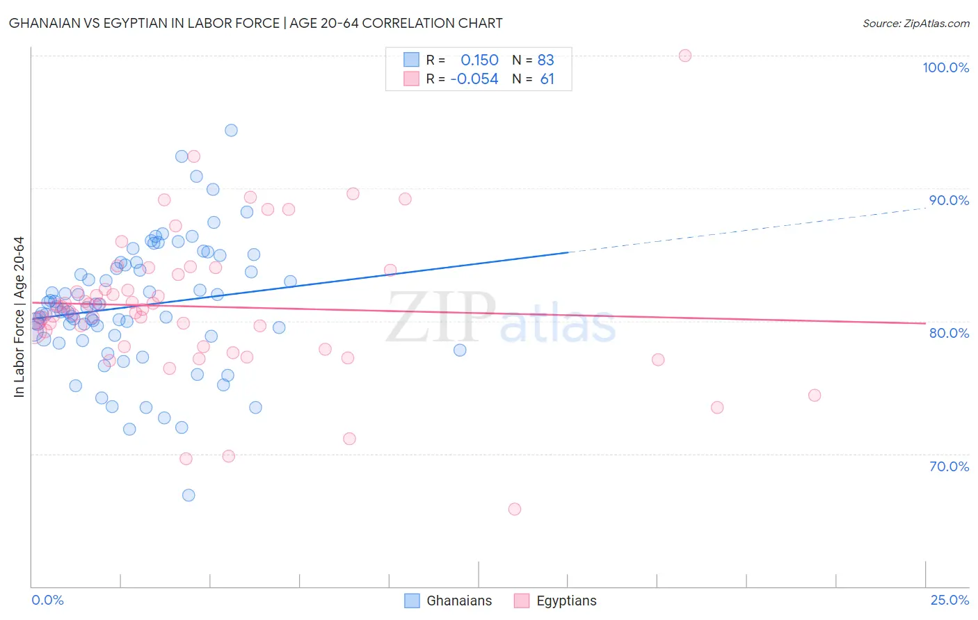 Ghanaian vs Egyptian In Labor Force | Age 20-64