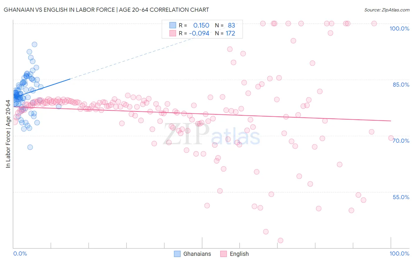 Ghanaian vs English In Labor Force | Age 20-64