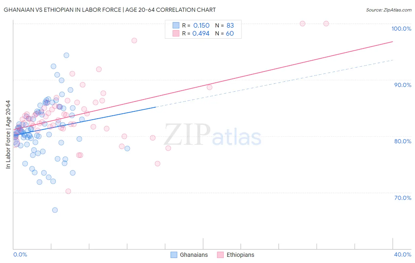 Ghanaian vs Ethiopian In Labor Force | Age 20-64