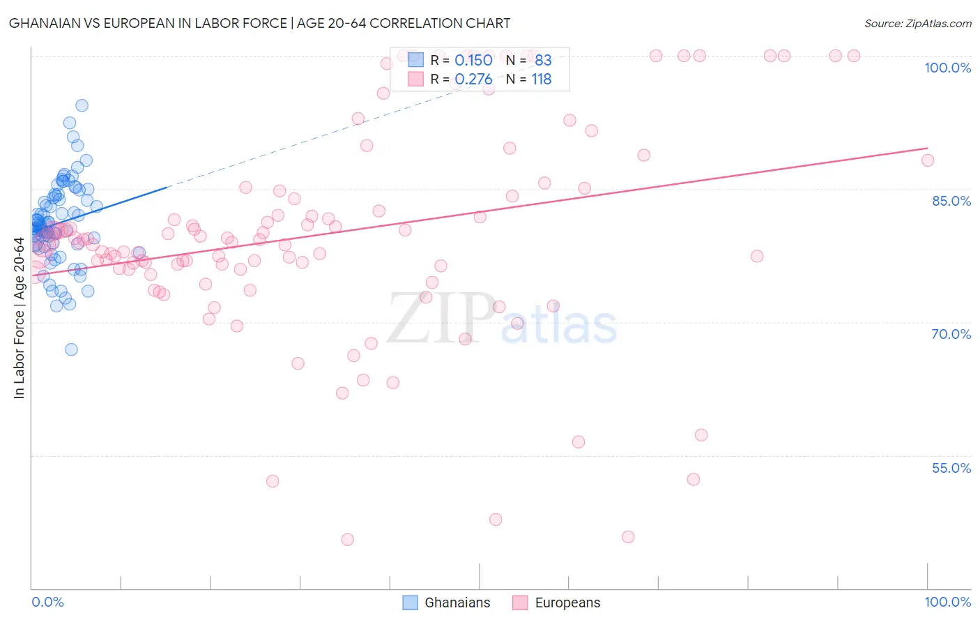 Ghanaian vs European In Labor Force | Age 20-64