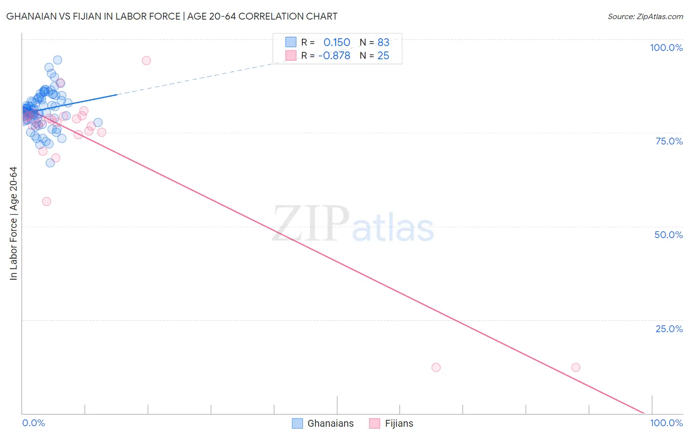 Ghanaian vs Fijian In Labor Force | Age 20-64