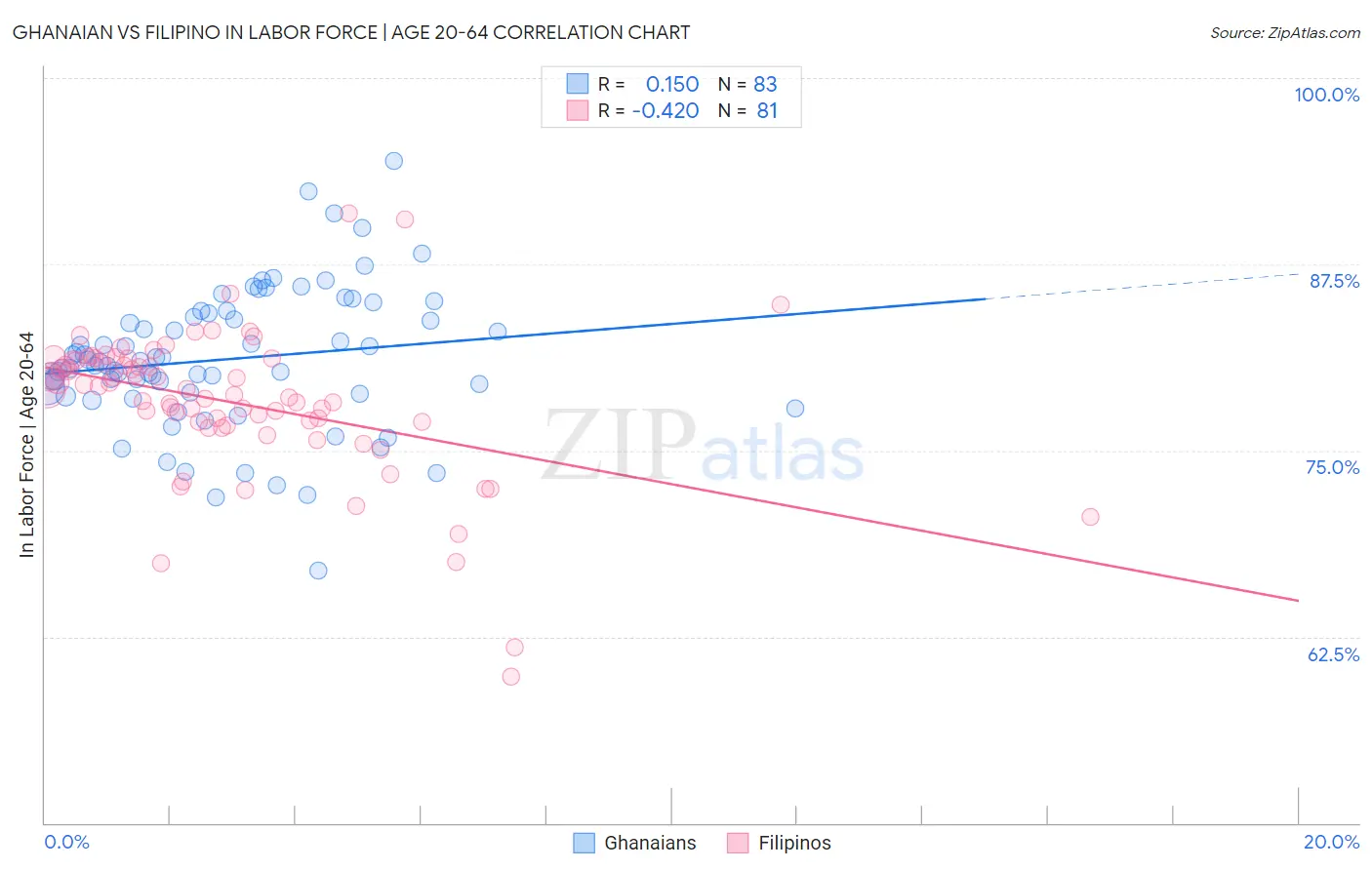 Ghanaian vs Filipino In Labor Force | Age 20-64