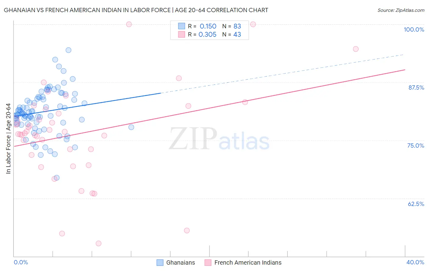 Ghanaian vs French American Indian In Labor Force | Age 20-64