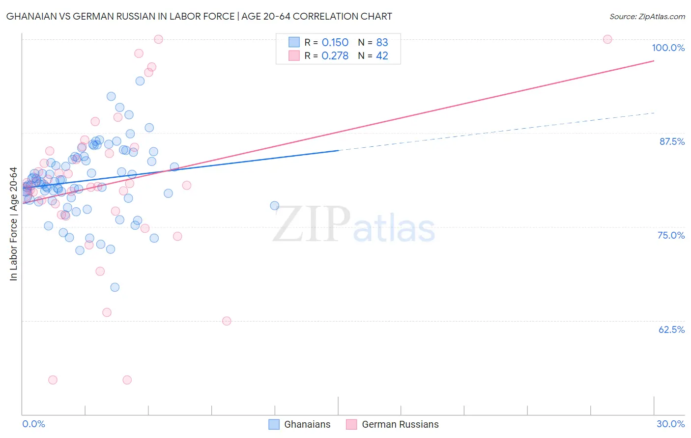 Ghanaian vs German Russian In Labor Force | Age 20-64