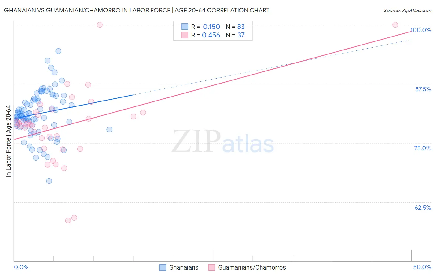 Ghanaian vs Guamanian/Chamorro In Labor Force | Age 20-64