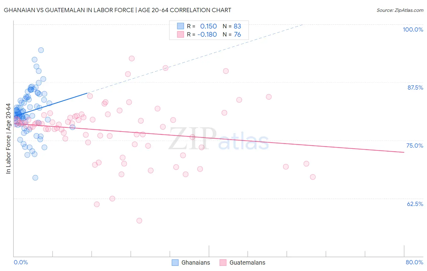 Ghanaian vs Guatemalan In Labor Force | Age 20-64