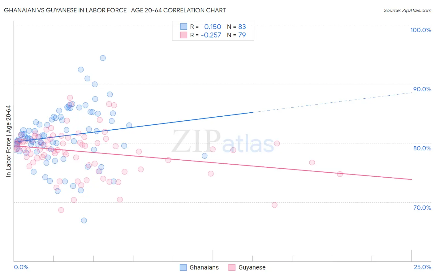 Ghanaian vs Guyanese In Labor Force | Age 20-64