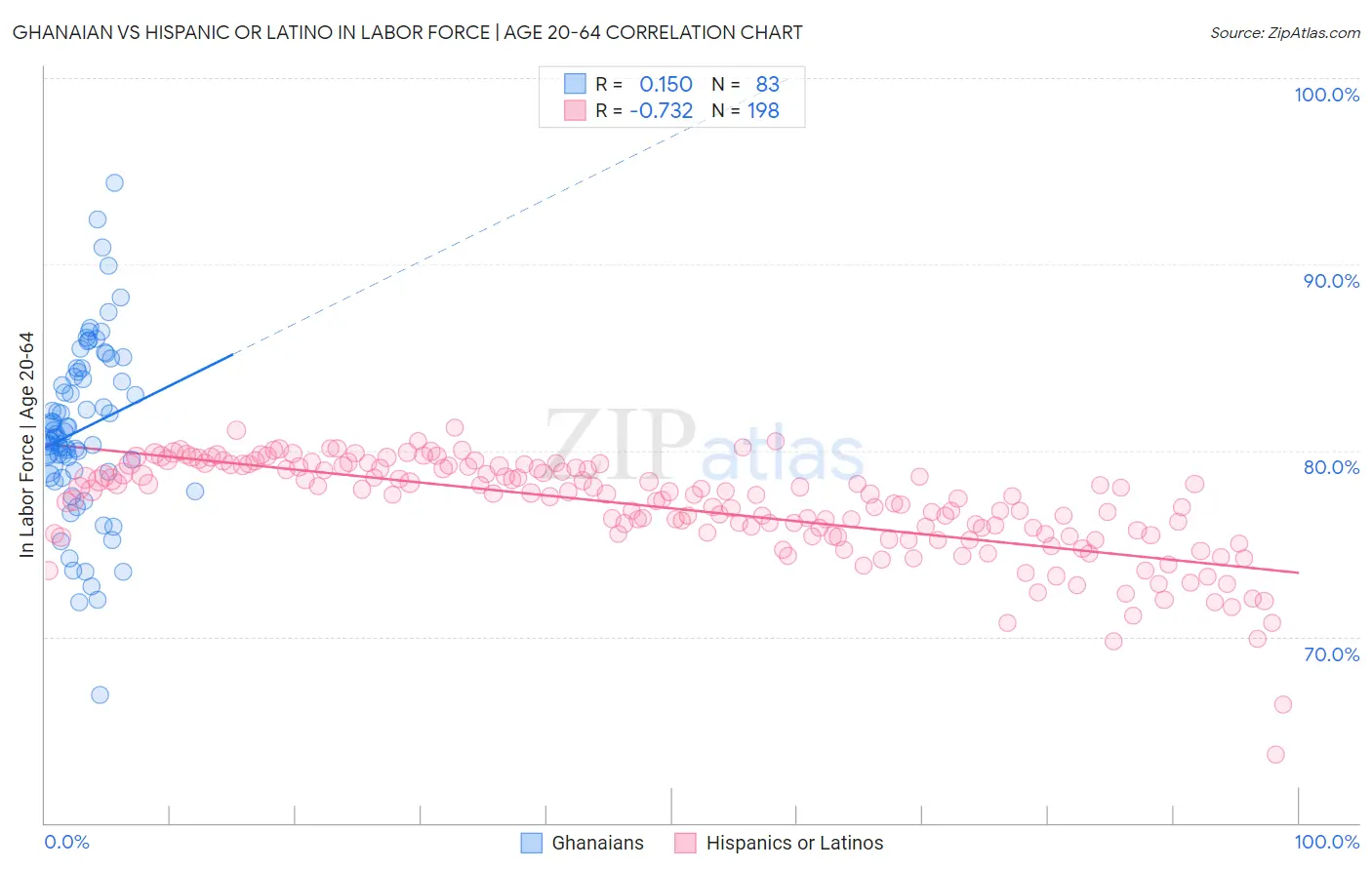 Ghanaian vs Hispanic or Latino In Labor Force | Age 20-64