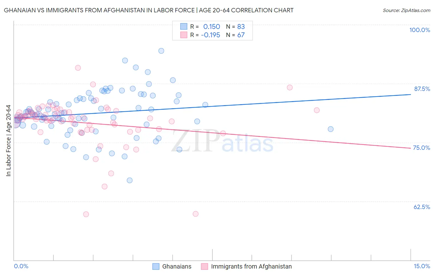 Ghanaian vs Immigrants from Afghanistan In Labor Force | Age 20-64