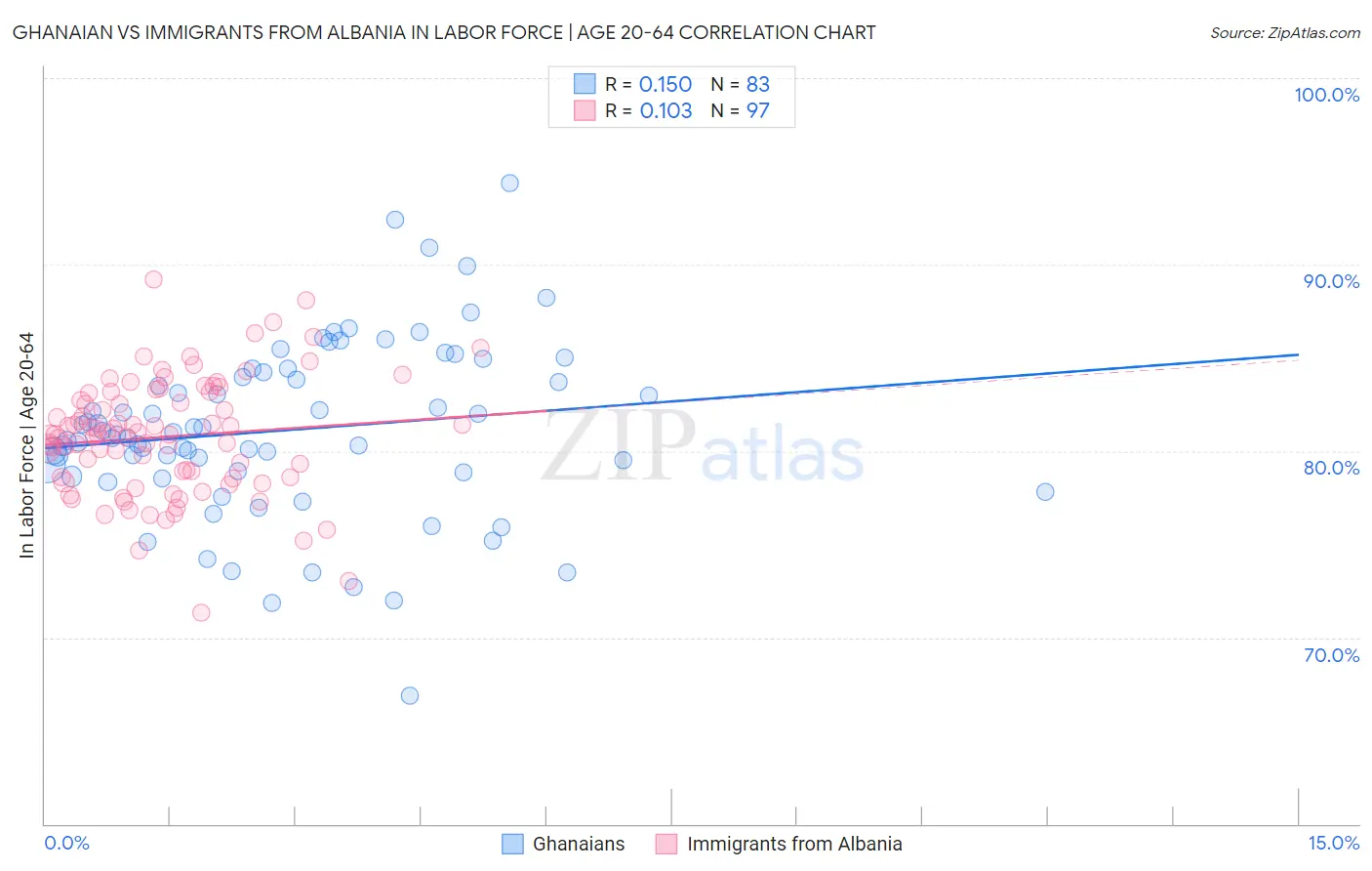 Ghanaian vs Immigrants from Albania In Labor Force | Age 20-64