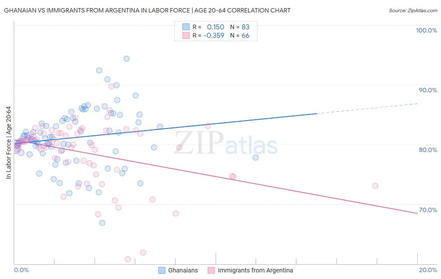 Ghanaian vs Immigrants from Argentina In Labor Force | Age 20-64