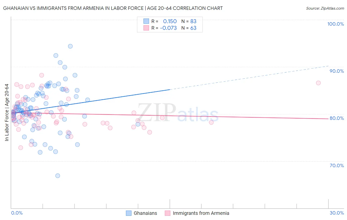 Ghanaian vs Immigrants from Armenia In Labor Force | Age 20-64