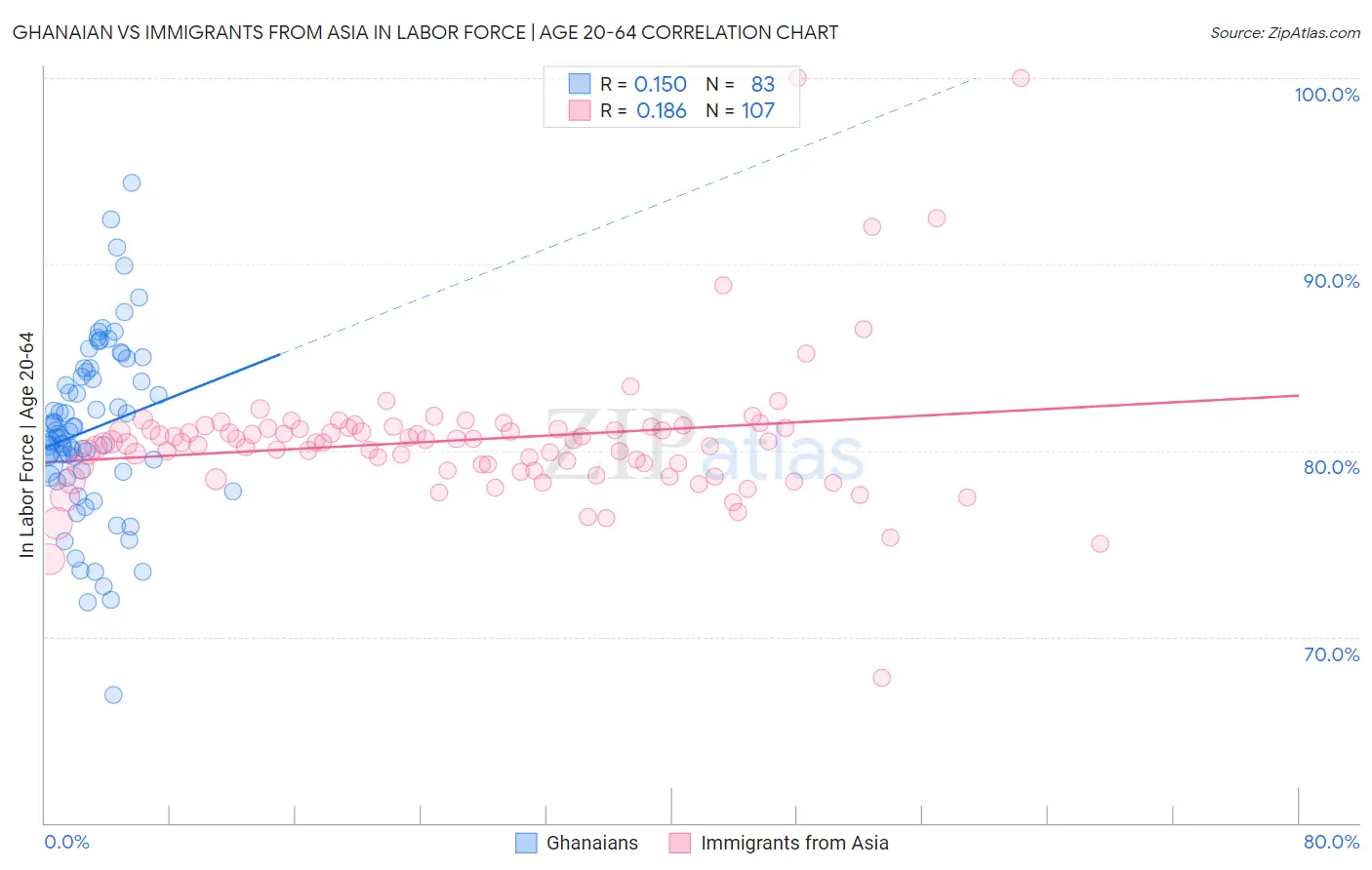 Ghanaian vs Immigrants from Asia In Labor Force | Age 20-64