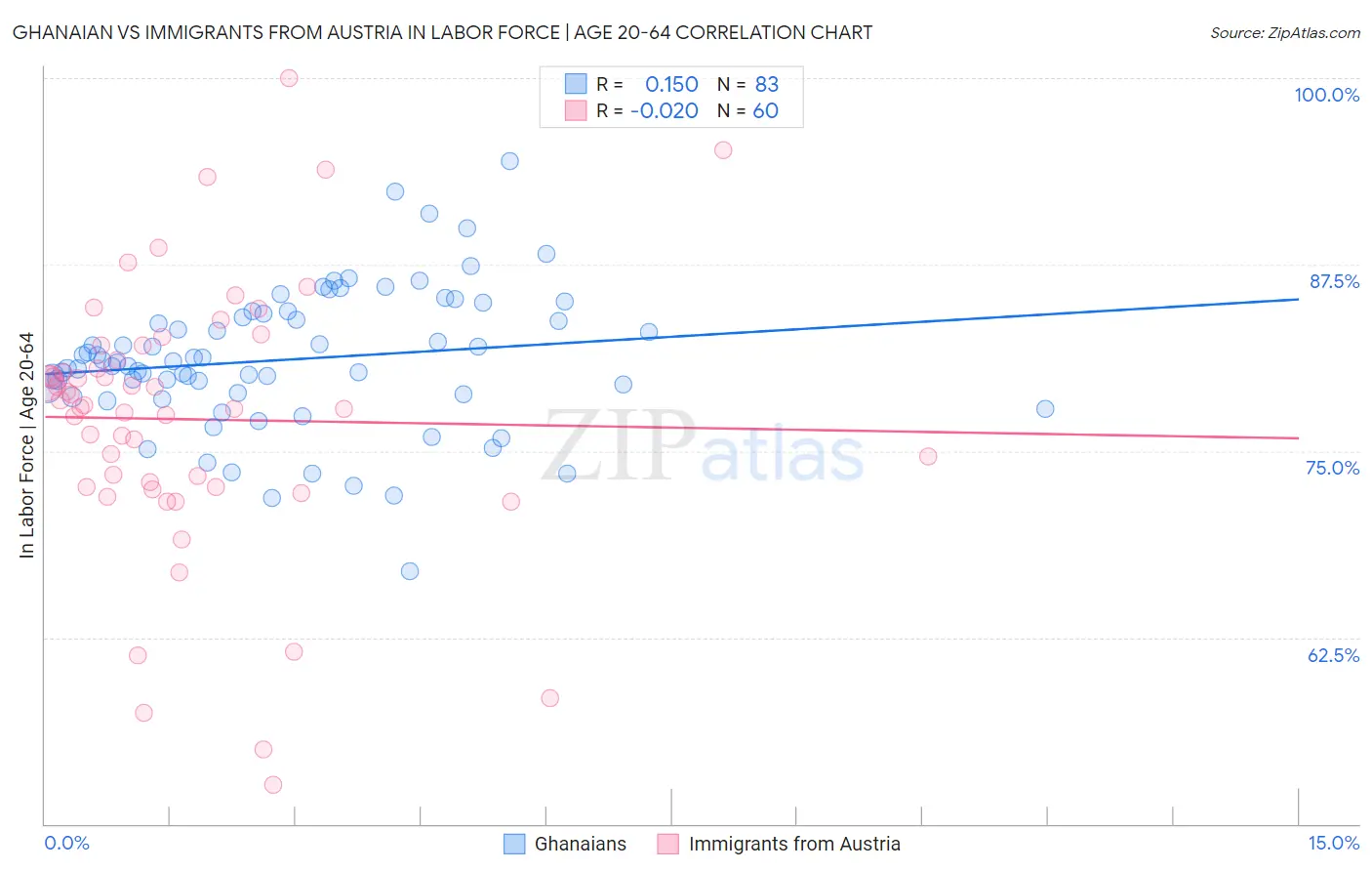 Ghanaian vs Immigrants from Austria In Labor Force | Age 20-64