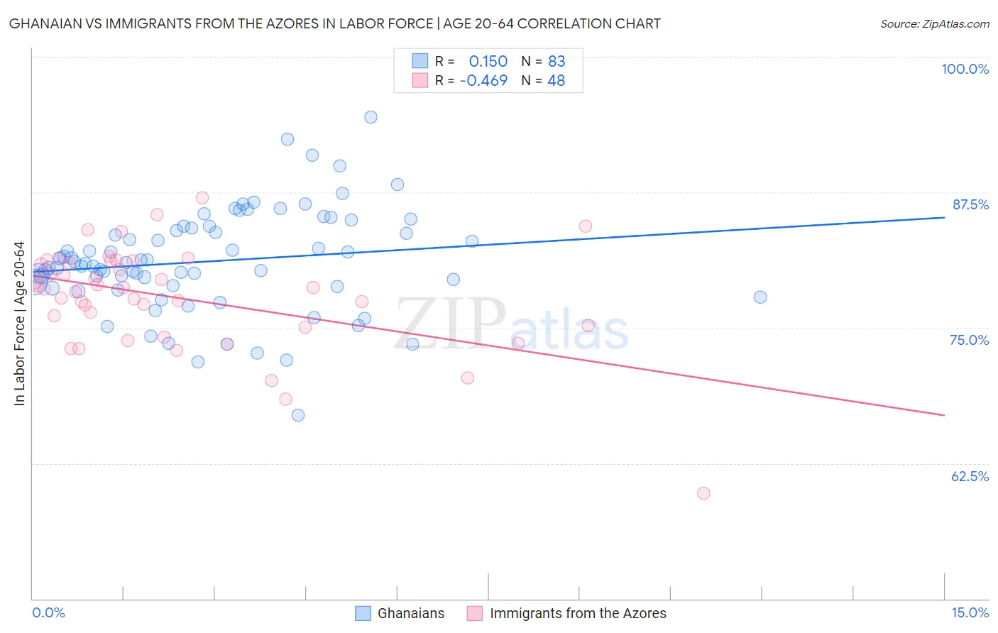Ghanaian vs Immigrants from the Azores In Labor Force | Age 20-64