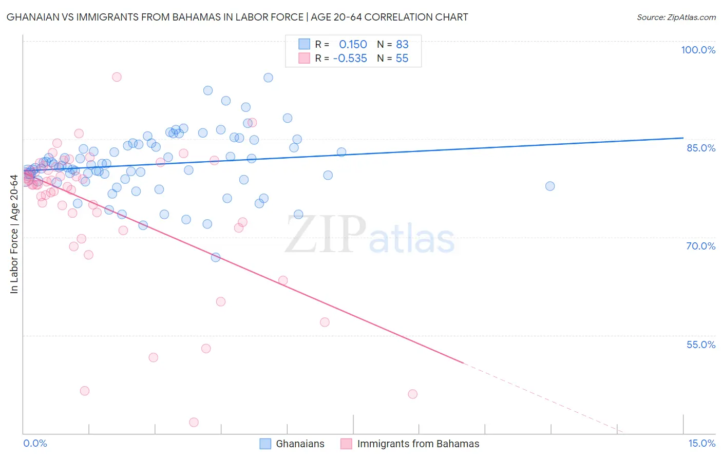 Ghanaian vs Immigrants from Bahamas In Labor Force | Age 20-64